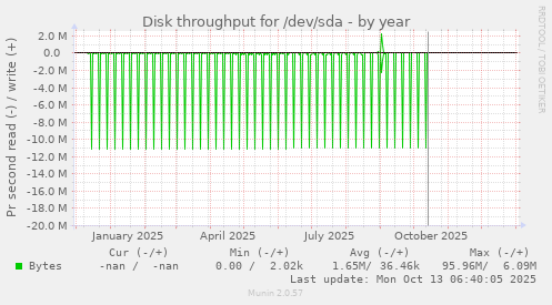 Disk throughput for /dev/sda