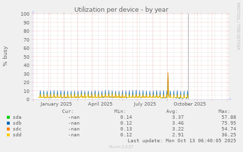 Utilization per device