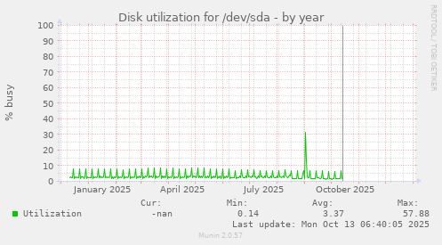 Disk utilization for /dev/sda