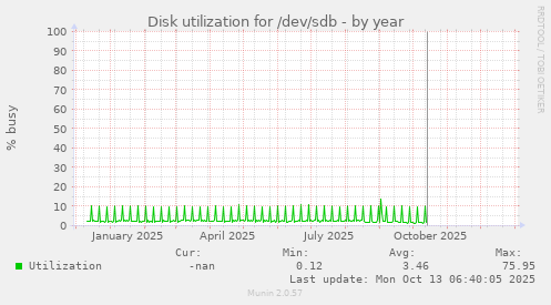 Disk utilization for /dev/sdb
