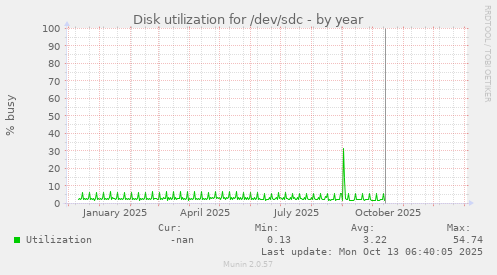 Disk utilization for /dev/sdc