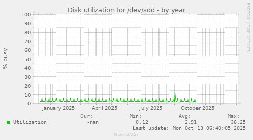 Disk utilization for /dev/sdd