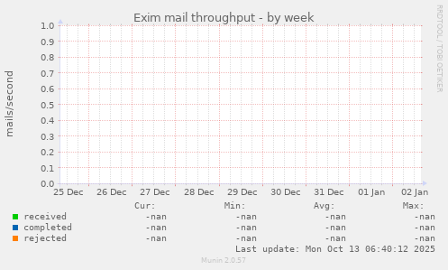 Exim mail throughput