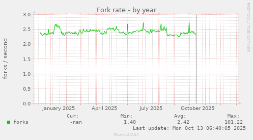 Fork rate