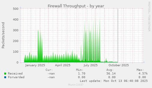 Firewall Throughput