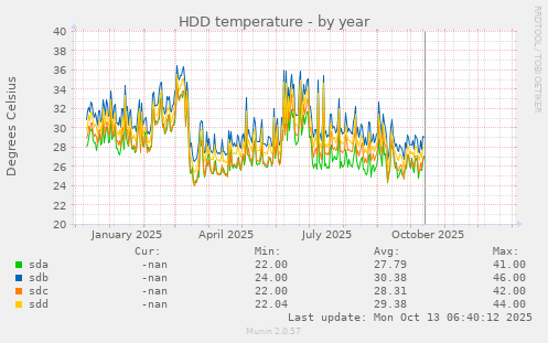HDD temperature