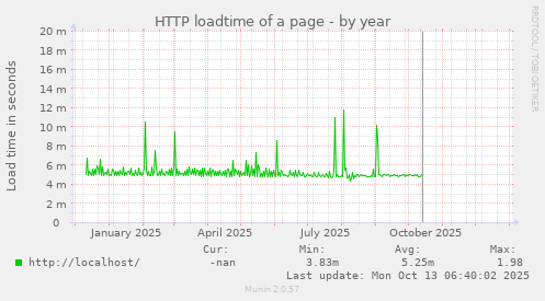 HTTP loadtime of a page