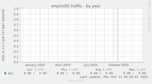 enp2s0f2 traffic
