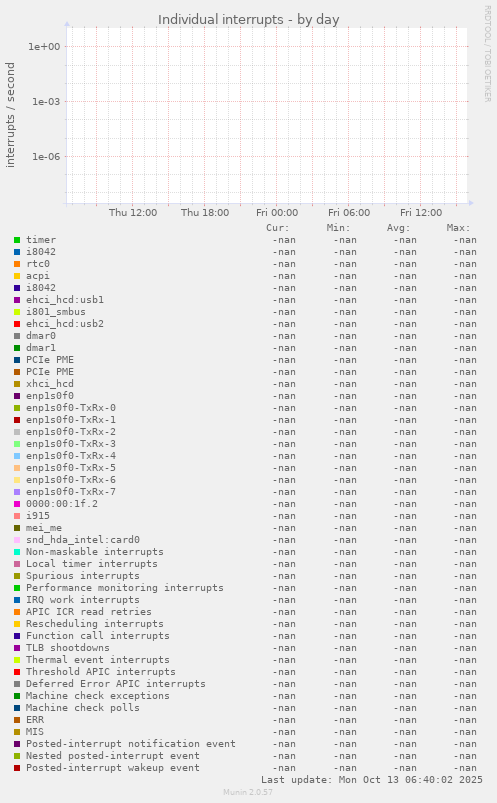 Individual interrupts