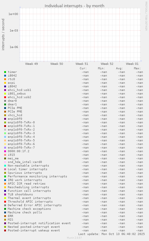 Individual interrupts