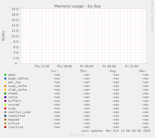 Memory usage