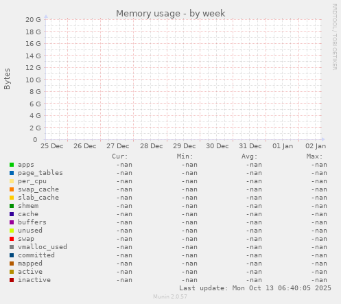 Memory usage