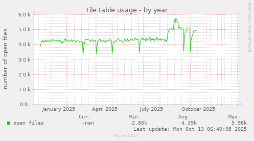 File table usage