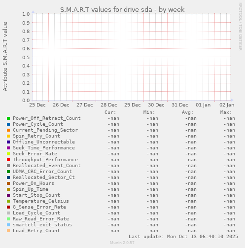 S.M.A.R.T values for drive sda