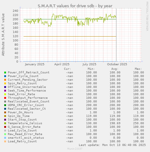 S.M.A.R.T values for drive sdb