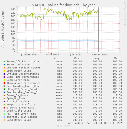 S.M.A.R.T values for drive sdc