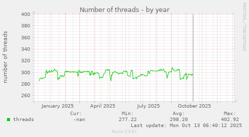 Number of threads