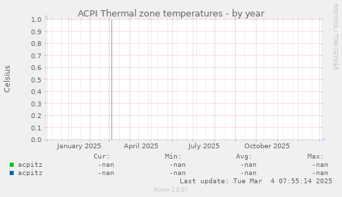 ACPI Thermal zone temperatures