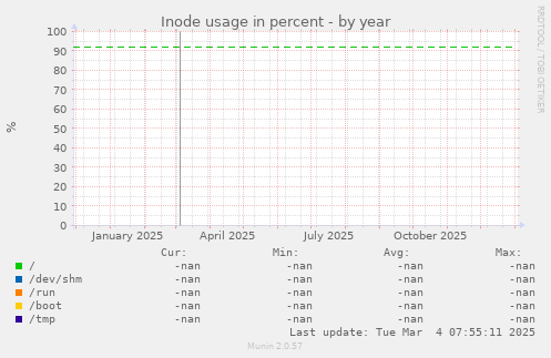Inode usage in percent