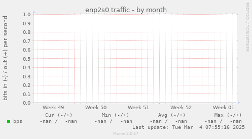 enp2s0 traffic