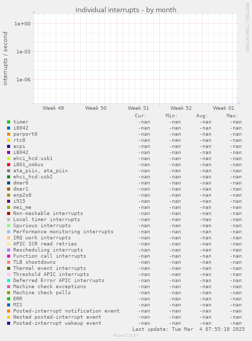 Individual interrupts