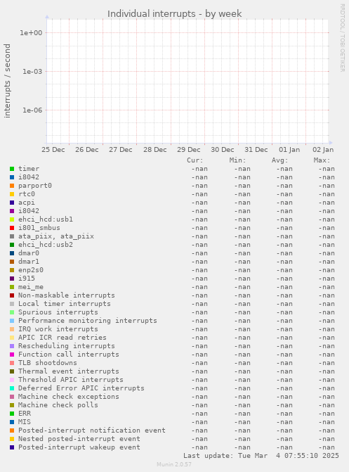 Individual interrupts