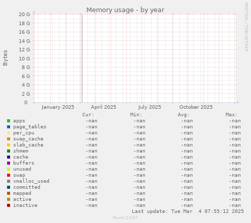 Memory usage