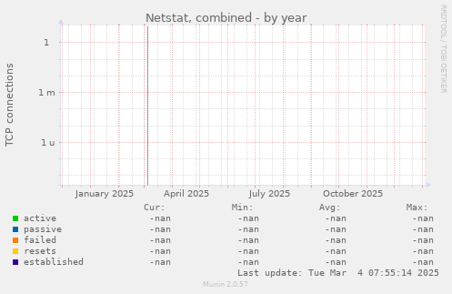 Netstat, combined