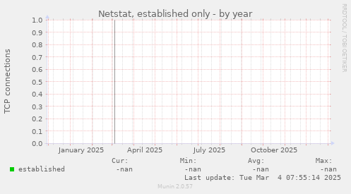 Netstat, established only