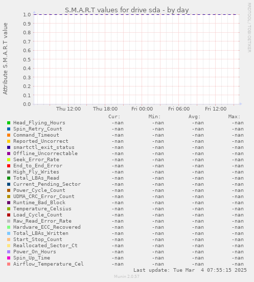 S.M.A.R.T values for drive sda