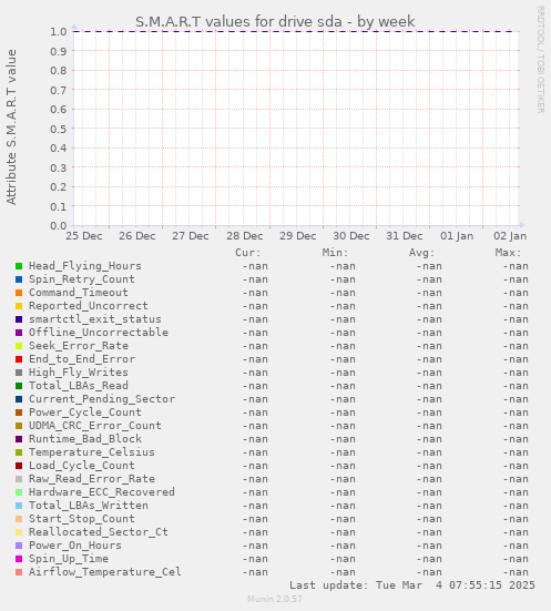 S.M.A.R.T values for drive sda