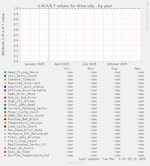 S.M.A.R.T values for drive sda