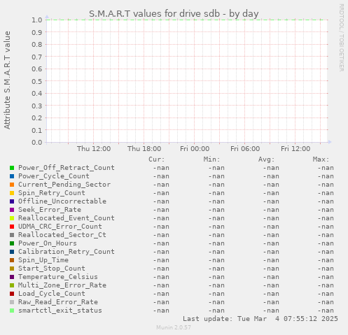 S.M.A.R.T values for drive sdb
