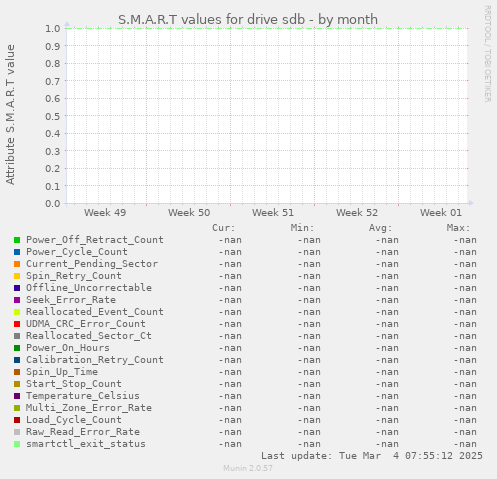 S.M.A.R.T values for drive sdb