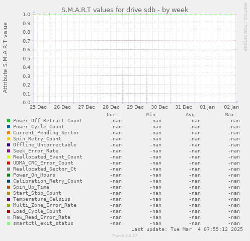 S.M.A.R.T values for drive sdb