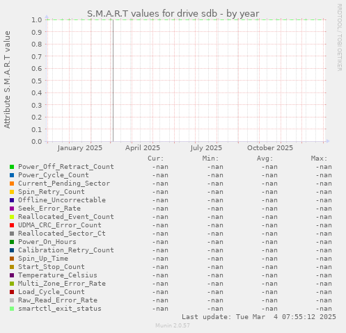 S.M.A.R.T values for drive sdb
