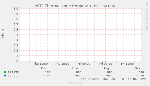 ACPI Thermal zone temperatures