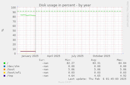 Disk usage in percent
