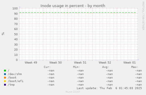 Inode usage in percent