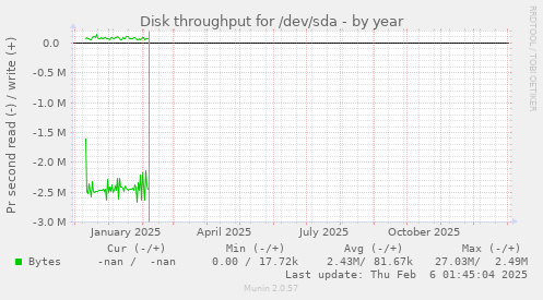 Disk throughput for /dev/sda