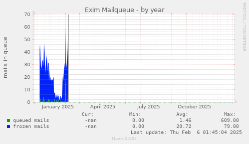 Exim Mailqueue