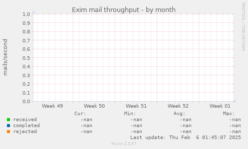 Exim mail throughput