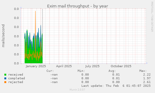 Exim mail throughput