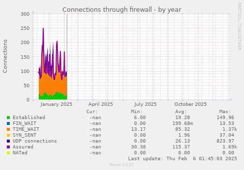 Connections through firewall