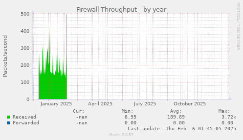 Firewall Throughput