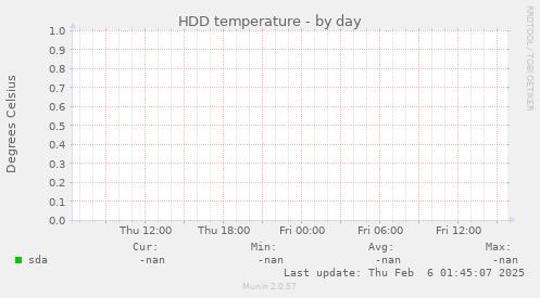 HDD temperature