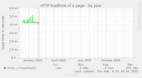 HTTP loadtime of a page