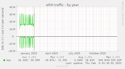 eth0 traffic