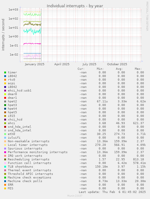 Individual interrupts
