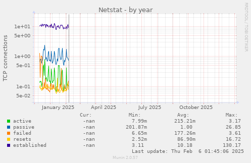 Netstat